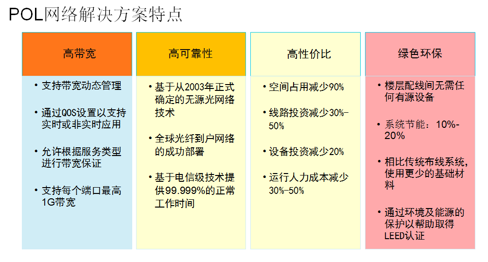 淺析POL全光纖網企業布線解決方案4