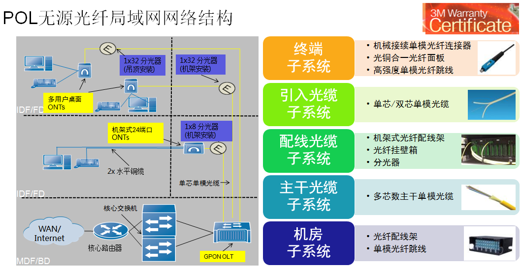 淺析POL全光纖網企業布線解決方案3