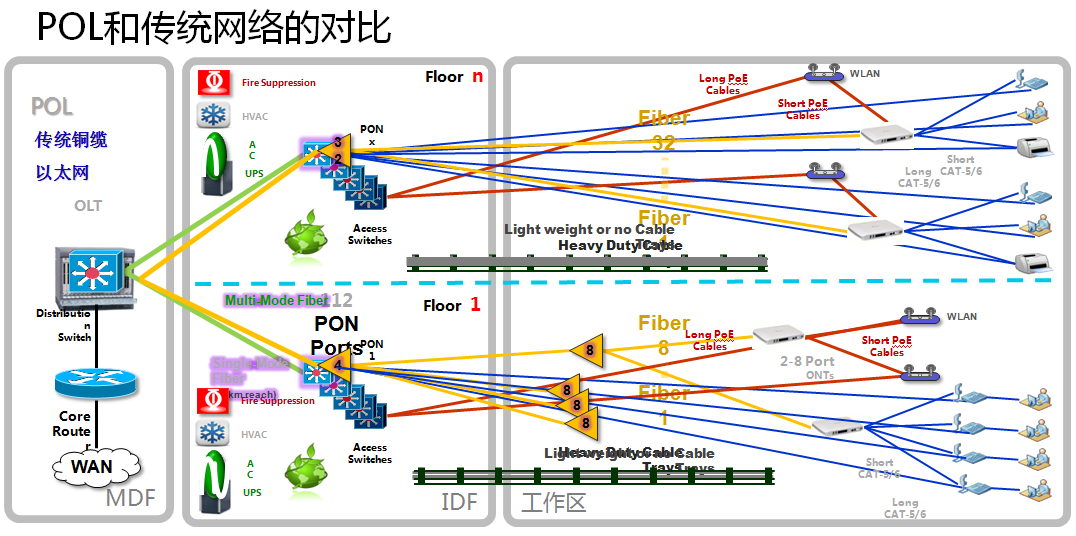 淺析POL全光纖網企業布線解決方案2